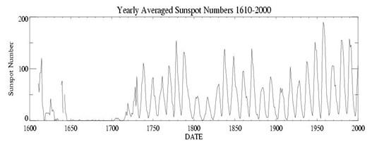 Sunspots-1600-to-2000.jpg