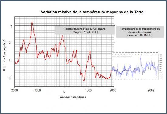 http://s2.e-monsite.com/2009/12/20/08/resize_550_550//Variation-relative-de-la-temperature-moyenne-.jpg