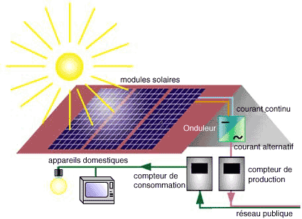 panneau solaire usages