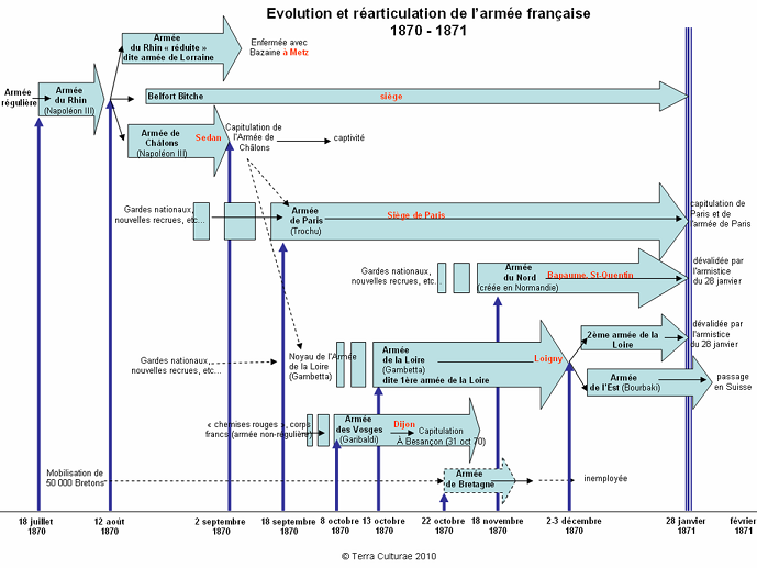 Appellation des différentes armées françaises