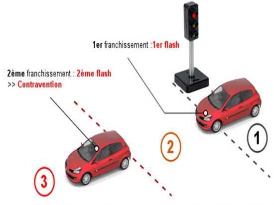 Les Radars